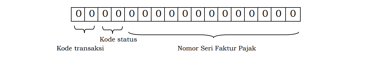 Format kode dan Nomor Seri Faktur Pajak secara keseluruhan
