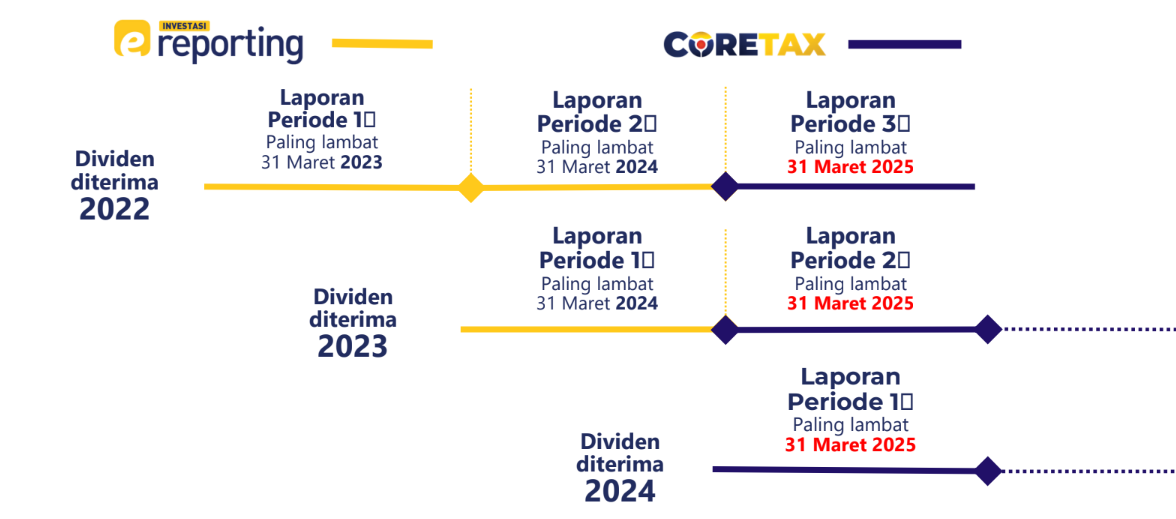 Saluran Laporan Realisasi Investasi di Masa Transisi