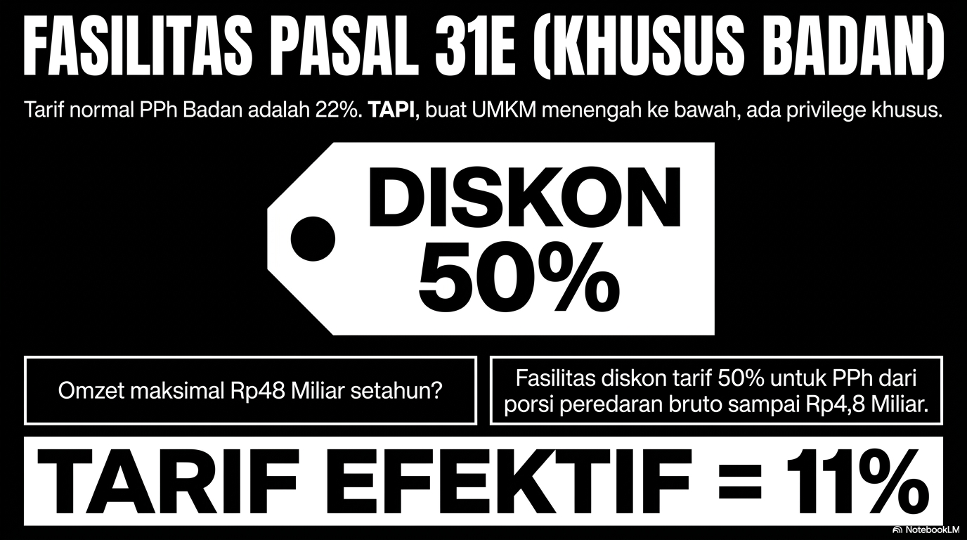 Skema Tarif untuk Wajib Pajak Badan dan Fasilitas Pasal 31E