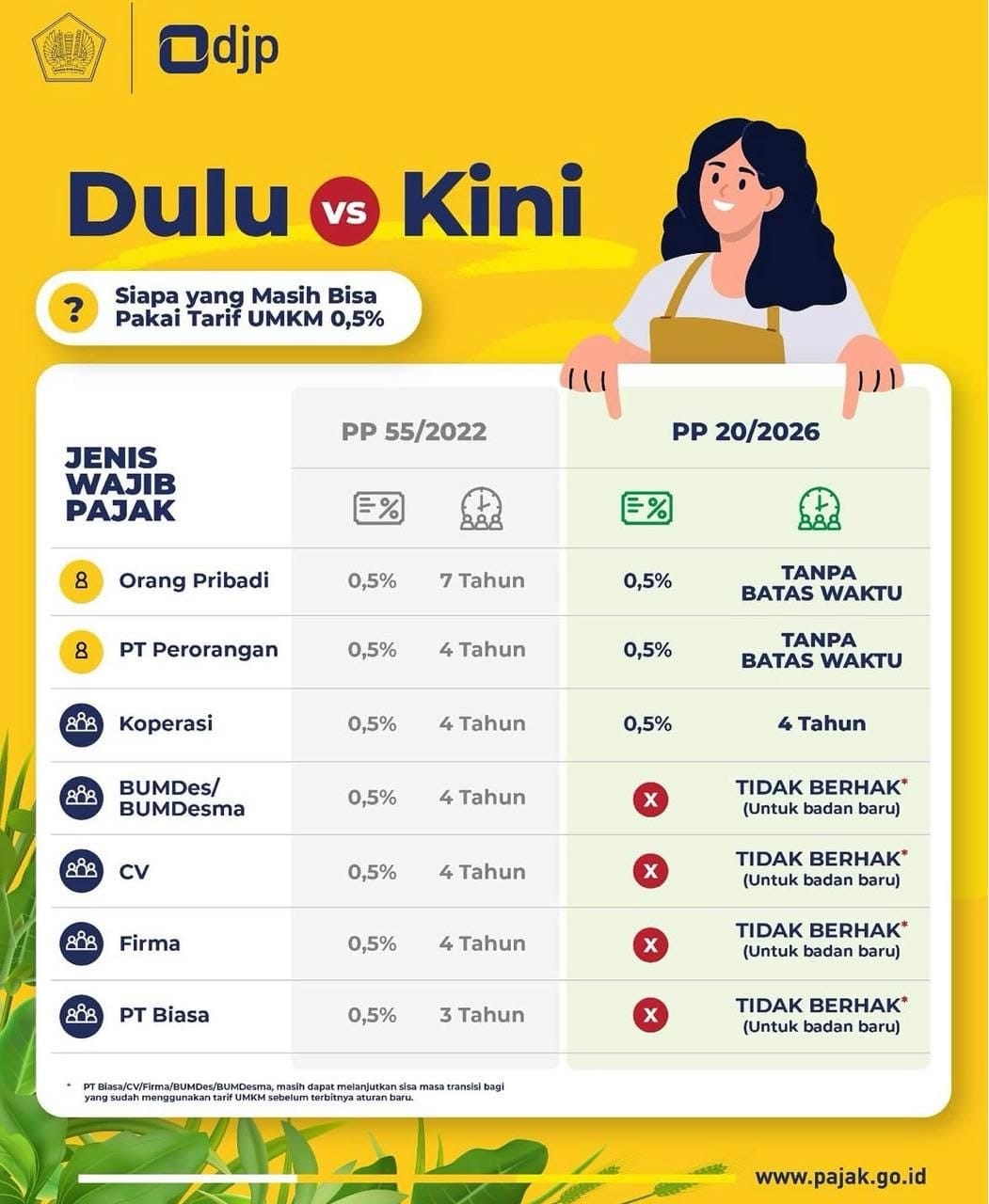PPh Final UMKM PP20/2026